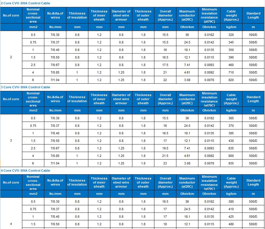 0.6/1kv push pull cable cvv-swa