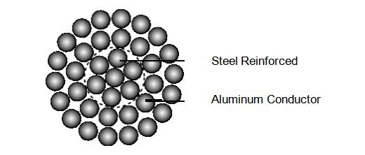 acsr conductor construction