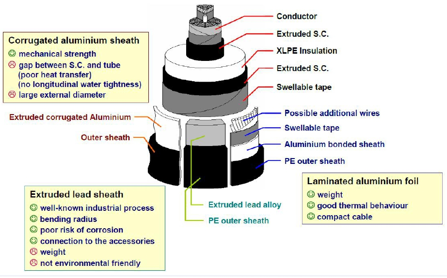 features of metallic sheath cable