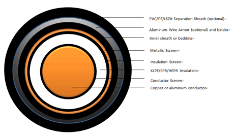 33kv single core xlpe electrical cable iec standard construction