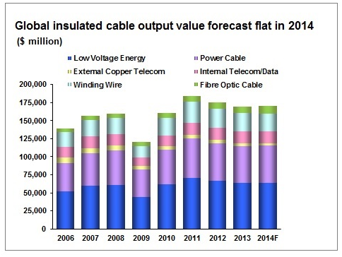 global insulated cable output value