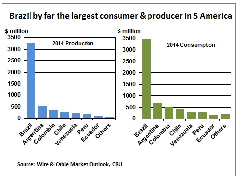 Global insulated metallic wire and cable demand